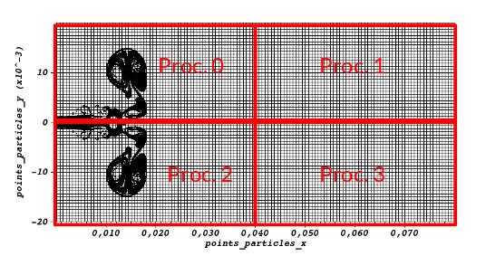 Parallélisation
